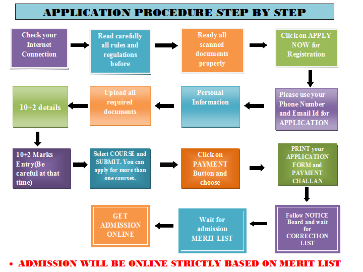 Admission Steps